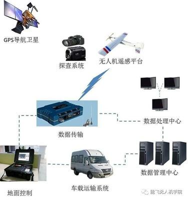無(wu)人機(ji)遙(yao)感技(ji)術(shu)在現(xian)代遙(yao)感信(xin)息(xi)系(xi)統中的應(ying)用(yong)及(ji)前(qian)景